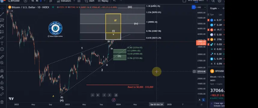 Bitcoin looks bullish on daily!