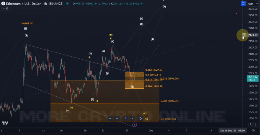 Ethereum Technical analyis