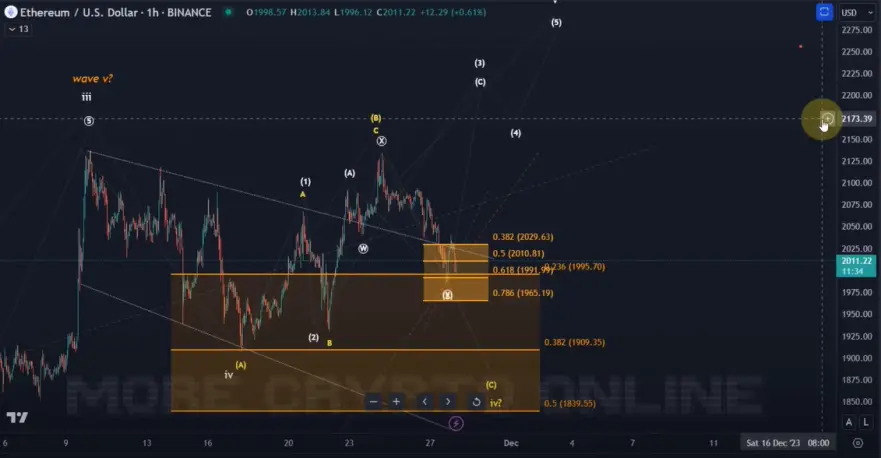 Ethereum Technical analyis