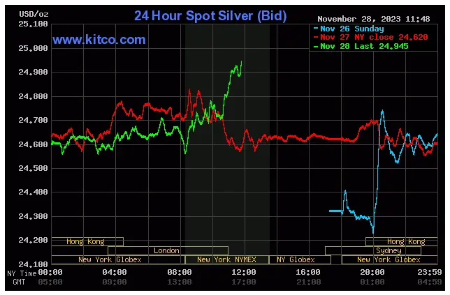 Spot Silver - November 28, 2023