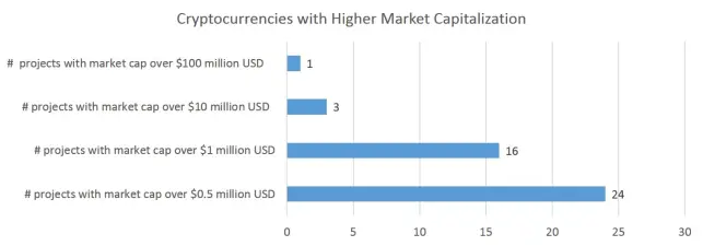high market cap cryptos