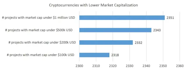 lower market cap cryptos