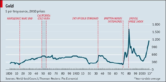 Gold Prices over the last two centuries