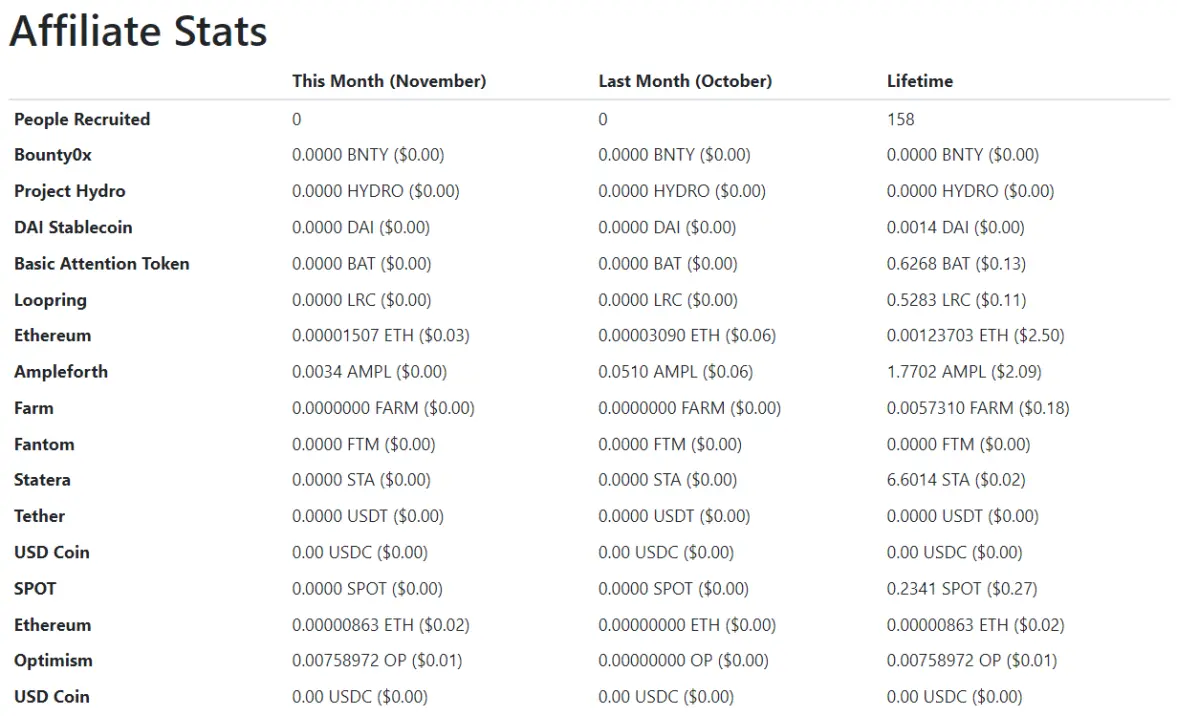 publish0x affiliates stats november 2023