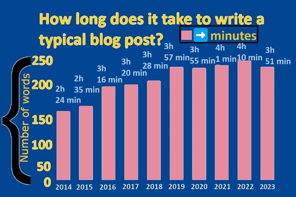 Time spent on creating quality blog articles by topic and article length.