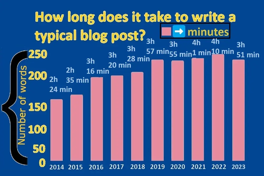 Time spent on creating quality blog articles by topic and article length.