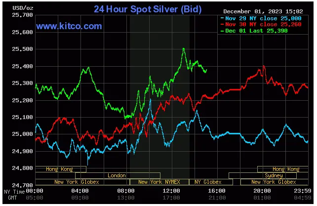 Spot Silver - December 1, 2023