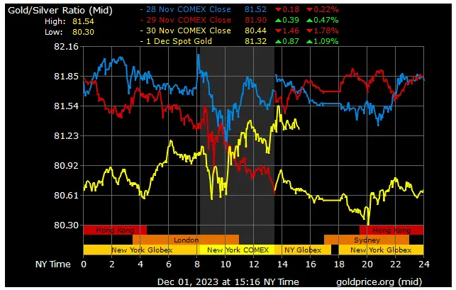 Silver / Gold Ratio - December 1, 2023