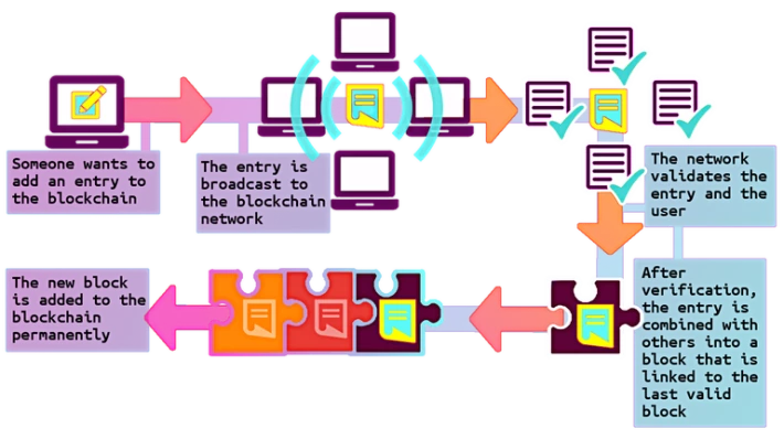 Blockchain Voting means Fair Deals, 100% Transparency