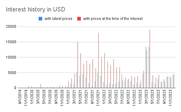 Interest history