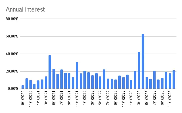 Annualized interest