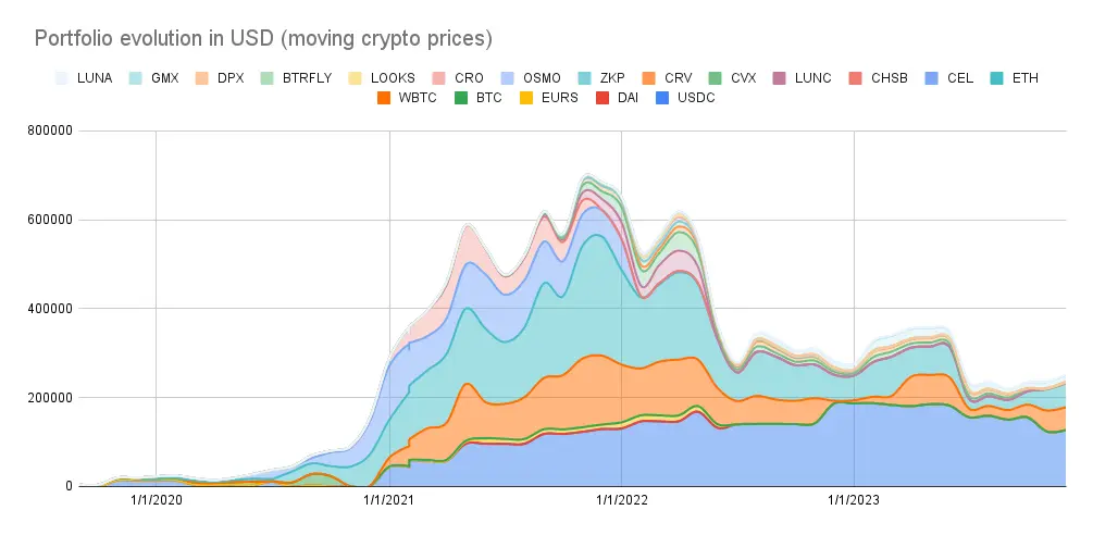 Portfolio evolution