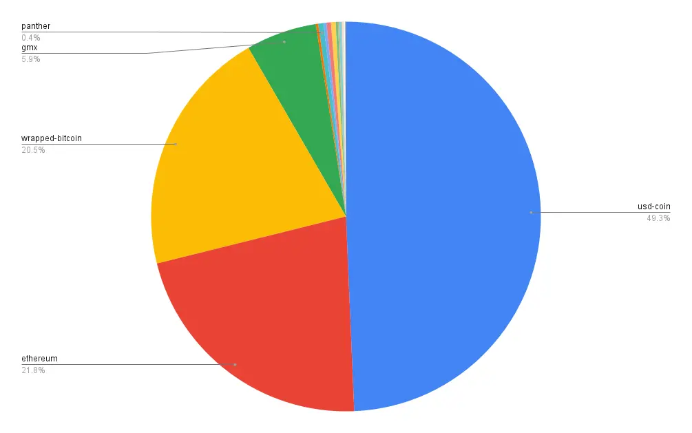 Portfolio composition