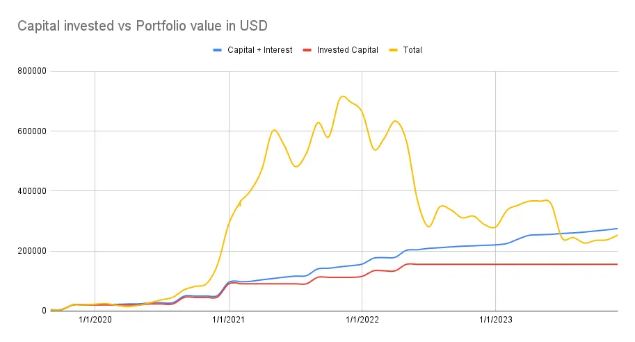Capital invested vs portfolio value