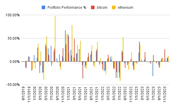 Portfolio monthly performance