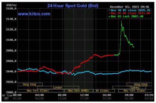 Spot Gold - December 3 2023