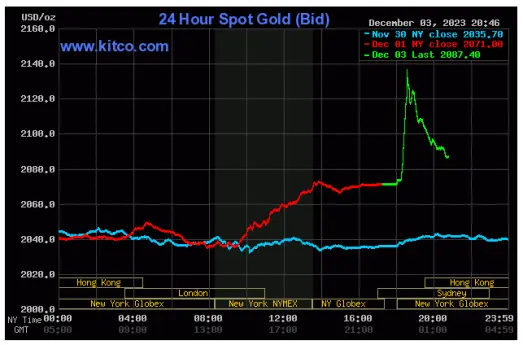 Spot Gold - December 3, 2023