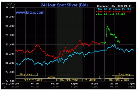 Spot Silver-December 3, 3023