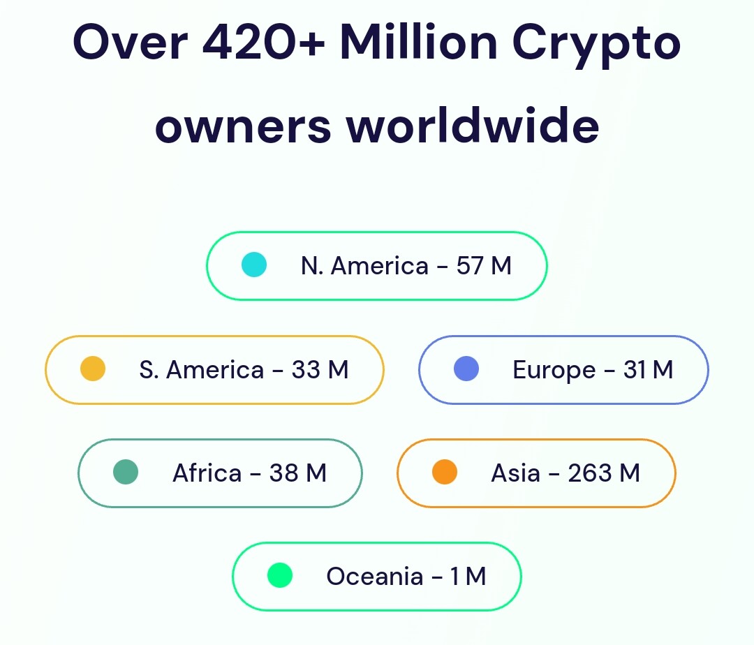 Over 420 million people use crypto around the world