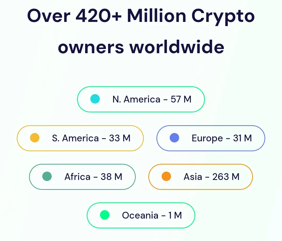 Over 420 million people use crypto around the world