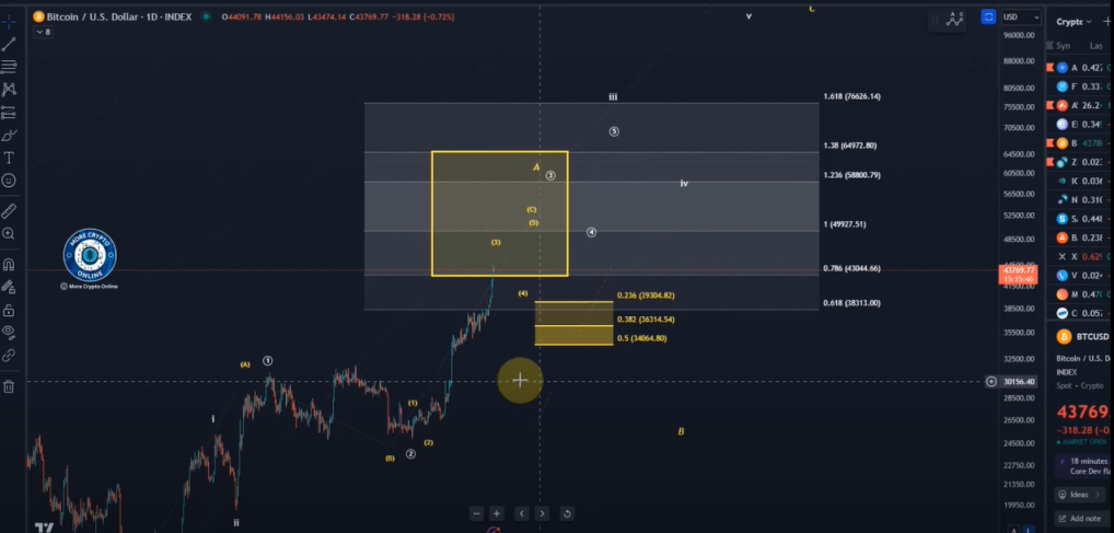 Bitcoin Daily technical analysis
