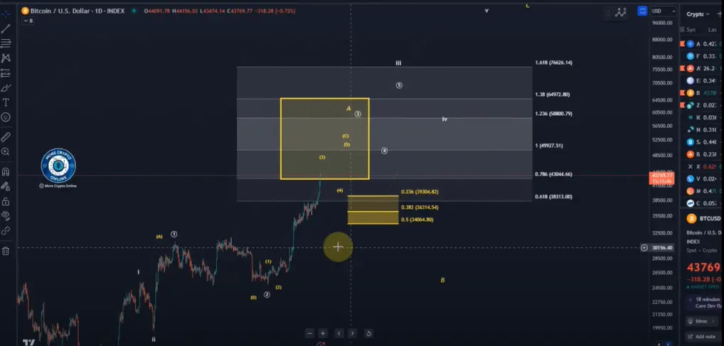 Bitcoin Daily technical analysis