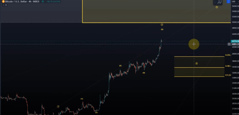 Smaller timeframes are also relatively bullish