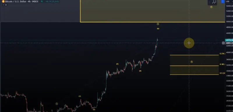 Smaller timeframes are also relatively bullish