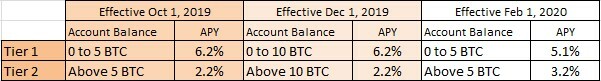 BTC Interest Tiers Feb 2020