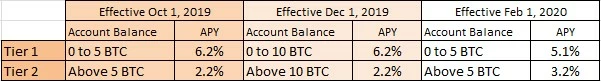 BTC Interest Tiers Feb 2020