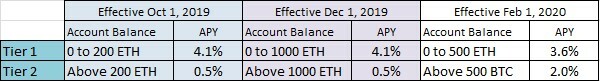 ETH Interest Tiers - Feb 2020
