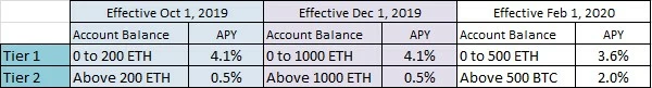 ETH Interest Tiers - Feb 2020