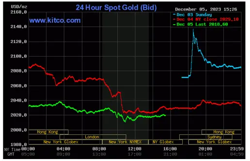 Gold - December 5 2023