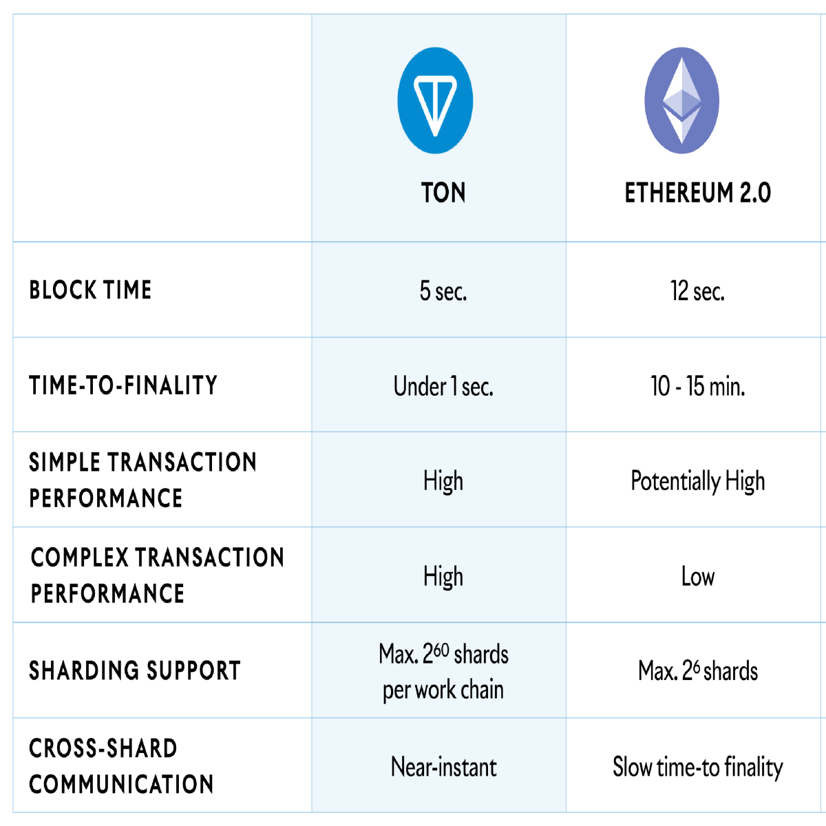 TON vs Ethereum 2.0 comparison. Toncoin vs Ethereum 2.0