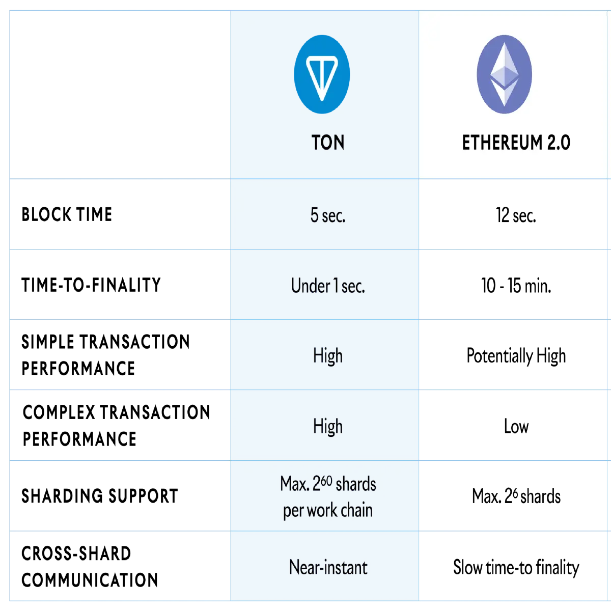 TON vs Ethereum 2.0 comparison. Toncoin vs Ethereum 2.0