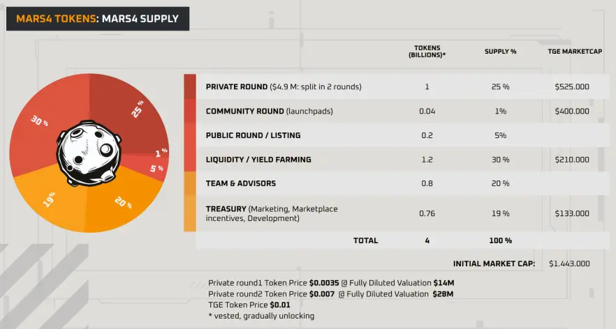 The MARS4 token: the in-game currency