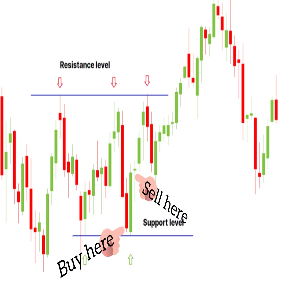 Where to buy or sell in day trading