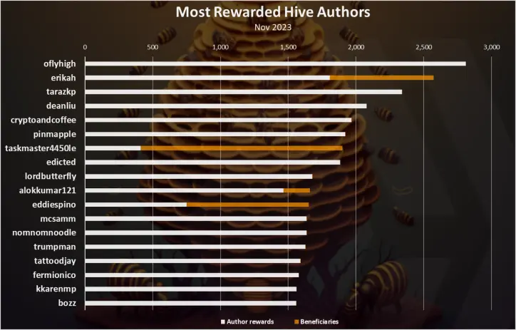 hive author rewards