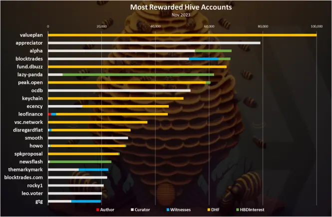 total hive rewards