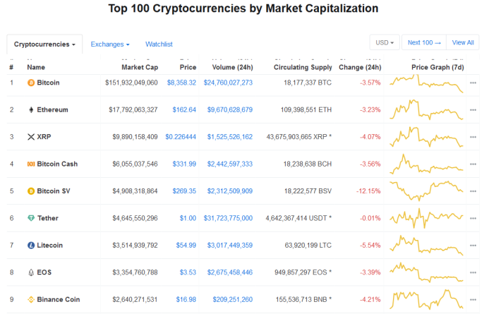 Top 9 Cryptocurrencies