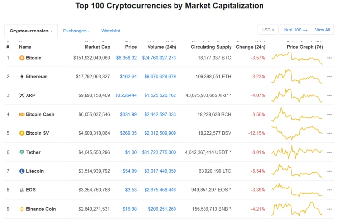 Top 9 Cryptocurrencies