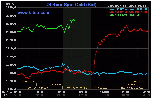 Spot Gold - December 14, 2023