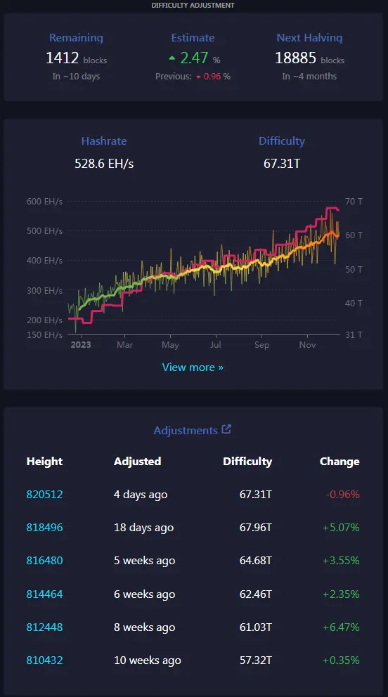 Mining and difficulty