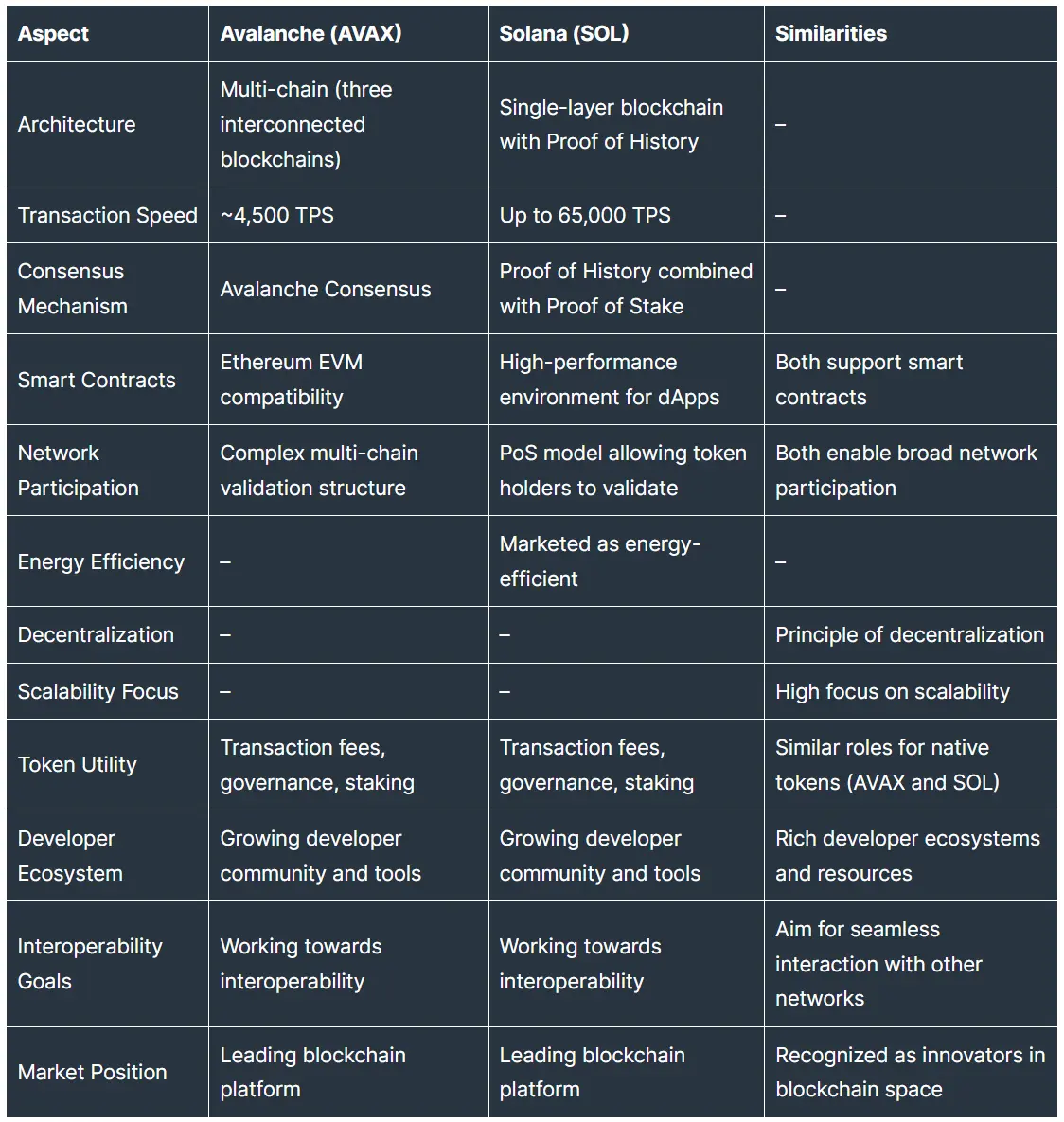 Avalanche vs Solana – Comparison Table