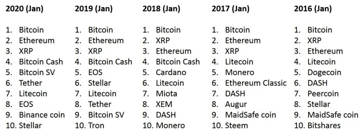 top 10 cryptos by market cap 2016-2020