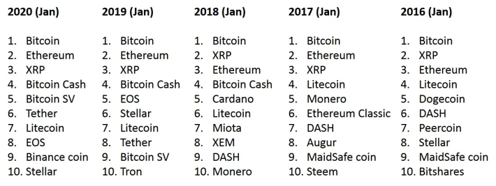 top 10 cryptos by market cap 2016-2020