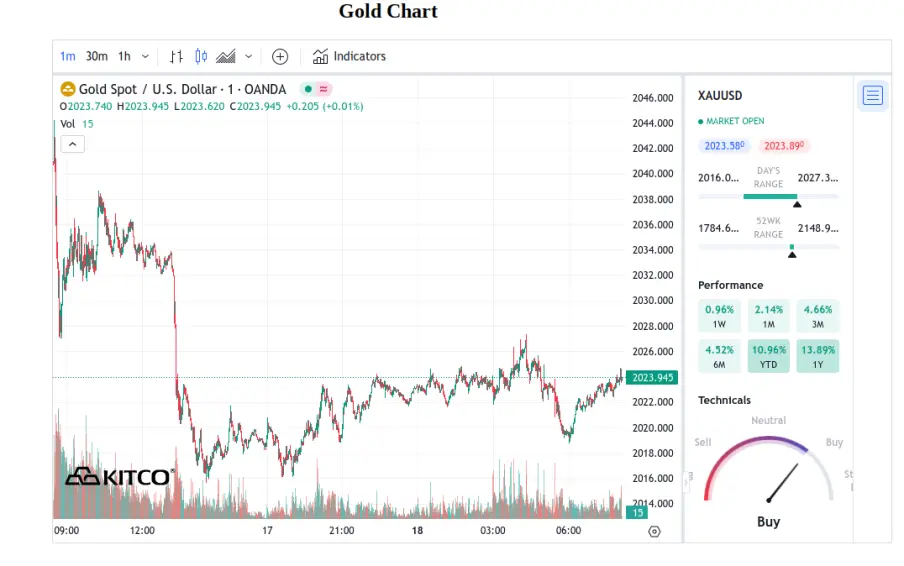 Spot Gold - December 18, 2023