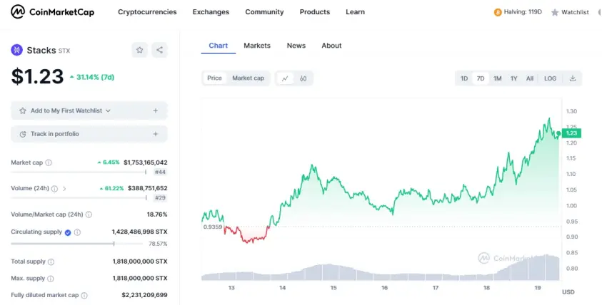 Stacks Price Chart