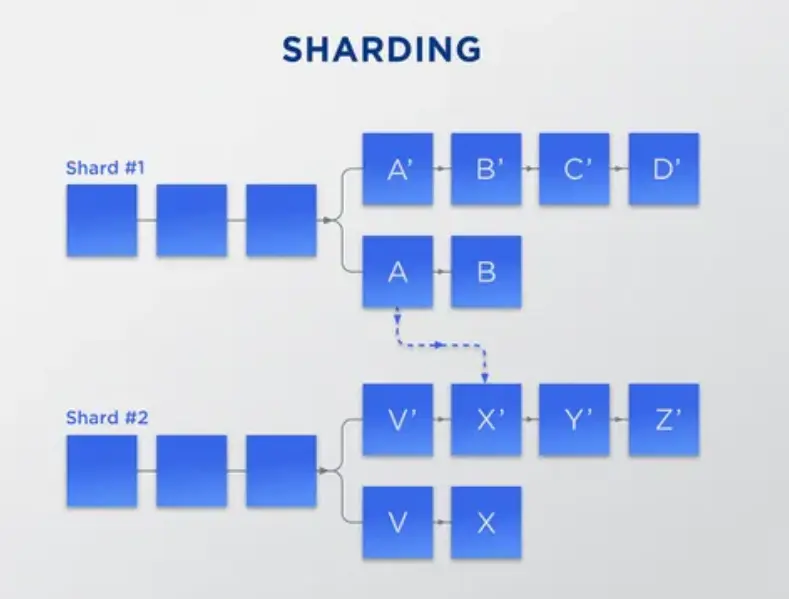 Sharding