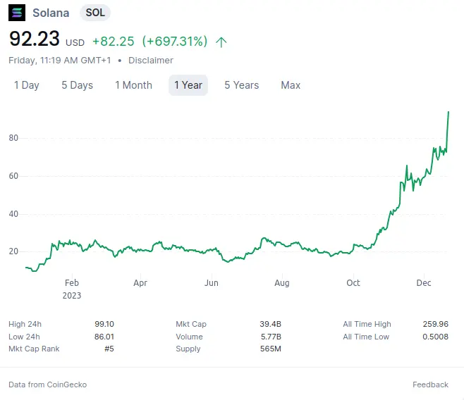 Solana Annual Price Evolution